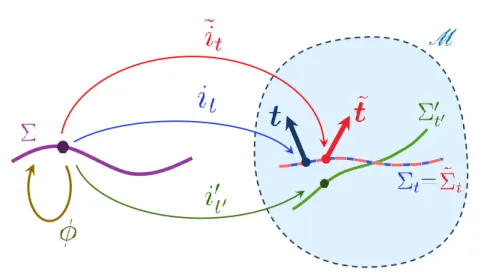 Figure 2.6. A visual representation of the “gauge freedoms” of GR. The embedding i t : Σ → M is shown in blue, along with the  transforma-tions on this embedding permitted by the constraints, shown in different colours