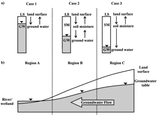 Figure 1-5: (a) Schematic of the interconnection between GW, shallow Soil Moisture (SM)  and Land Surface (LS); (b) schematic cross-section of the LS and the water table showing the 