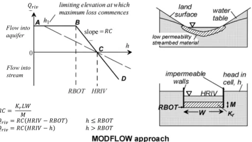 Figure 1-8: The MODFLOW approach for exchange between aquifer and stream (modified  from Rushton, 2007) 