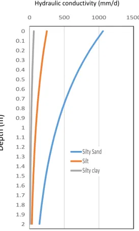 Figure 2-3: the hydraulic conductivity variations as a function of depth with an exponential  decay for the three soil textures 