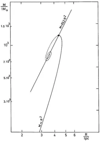 Figure 1.1 – Mass-radius relation for spherical, isothermal, non magnetized clouds in a constant external pressure P ext /k = 3800 K cm −3 