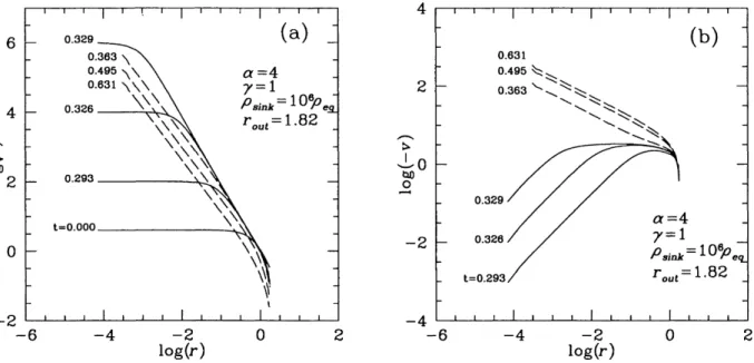Figure 1.2 – Radial density (left) and infall velocity (right) proﬁles at various stages of the dynamical collapse