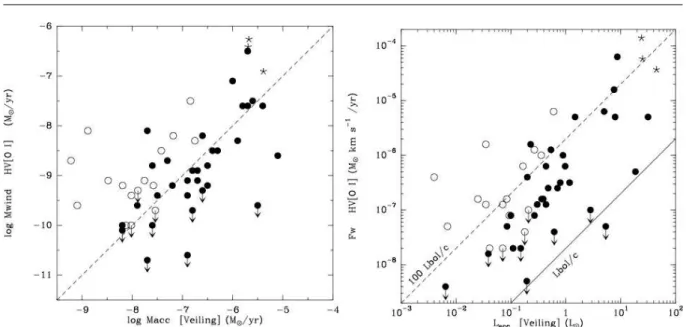 Figure 1.8 – Accretion-ejection correlations in T Tauri stars (see text in Subsection 1.3.4) ; from Cabrit (2000).