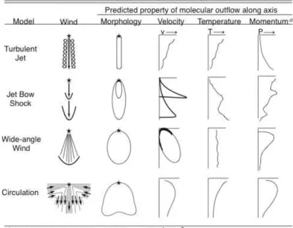 Figure 1.11 – Observable molecular outﬂows properties predicted by the four classes of models