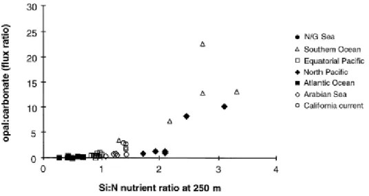 Figure I.11: Augmentation du rapport d’exportation SiO 2 /CaCO 3  (opale/carbonates) en fonction du rapport Si:N des masses  d’eaux à 250 m