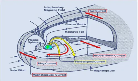 Figure 1.1 Earth magnetospheric structures (modified from Kivelson and Russell, 1997) 