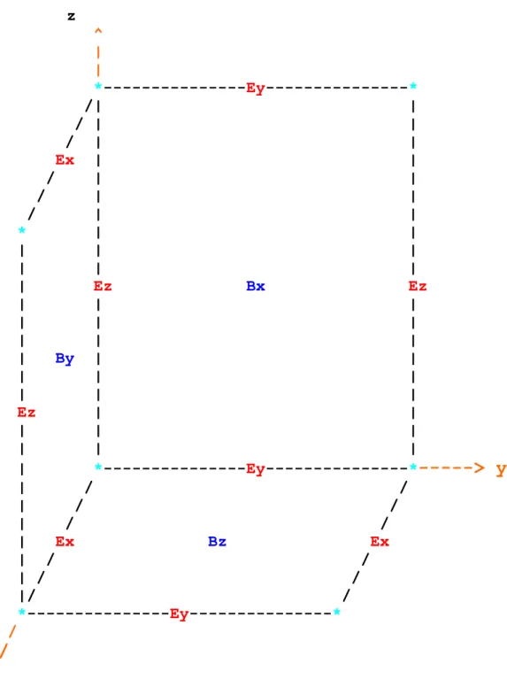 Figure 2.3 the position of field components in Yee lattice 
