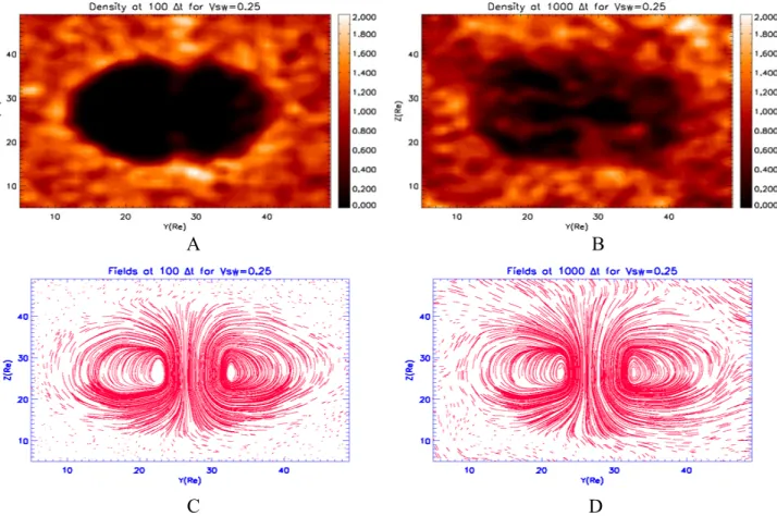 Figure 3.9. Earth’s magnetosphere formation inside a box filled by e-ion pairs that have a bulk  velocity of 0.25