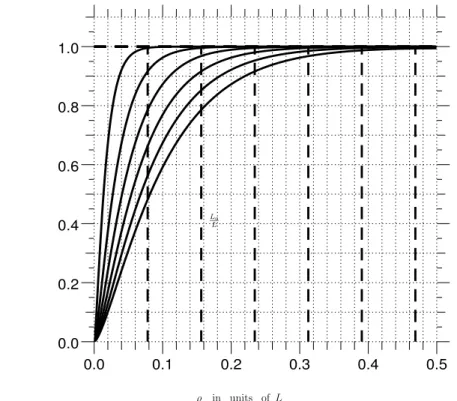 Fig. 1.5 – Fonctions de structure D φ (ρ) normalis´ees ` a leur maximum 2σ 2 φ pour diverses valeurs de l’´echelle externe L o traits pointill´es.