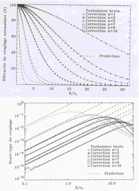 Fig. 2.3 – Moments statistiques du premier et second ordre sur le taux de couplage nonomode en fonction de la force de la turbulence atmosph´erique et du degr´e de correction adaptative, d’apr`es Ruillier [85].
