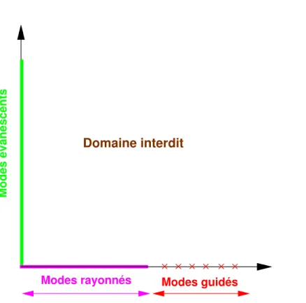 Fig. 2.7 – Classification spectrale des solutions sur le plan complexe en constante de propagation β.
