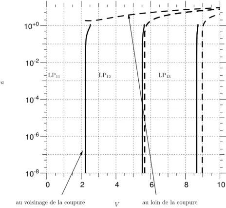 Fig. 2.13 – Evolution de l’´evanescence de gaine γa pour la famille de modes d’ordre azimutaux l = 1 guid´es par une fibre optique circulaire, en fonction du param`etre de guidage V 