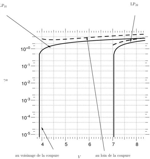 Fig. 2.14 – Evolution de l’´evanescence de gaine γa pour la famille de modes d’ordre azimutaux l = 2 guid´es par une fibre optique circulaire, en fonction du param`etre de guidage V 