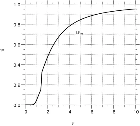 Fig. 2.16 – Evolution de la constante de propagation normalis´ee du mode fondamental b 01 avec le param`etre de guidage.