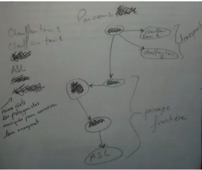 Diagramme 1Dessin à main levée d’une chaîne relationnelle Source : David Lagarde, Amman, 2014