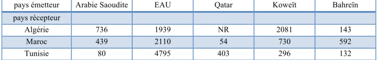 Tableau 07 : Flux d’IDE cumulés entrants au Maghreb originaires des pays du CCG de 2003 à 2008/ millions €Source : ANIMA-MIPO