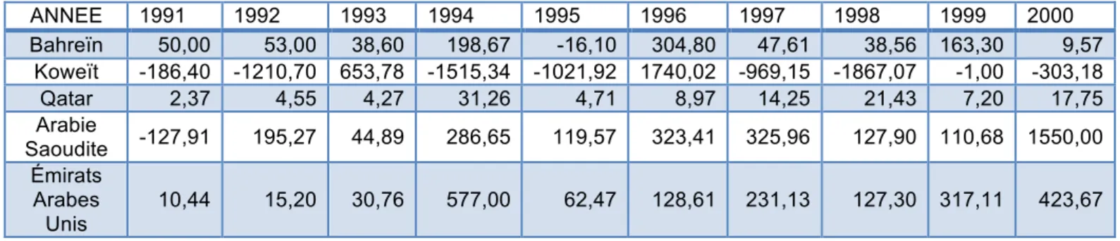 Tableau 04: Flux d’IDE sortants des pays arabes du Golfe entre 2001 et 2011/ millions $ US