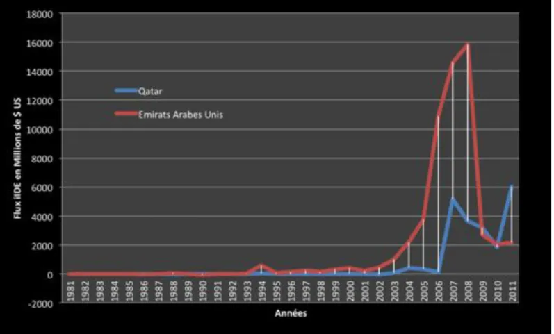 Graphique 03 : Flux et stocks d’IDE sortants du Qatar et des EAU entre 1981 et 2011/ millions de $ US