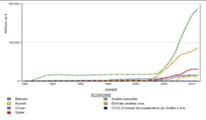 Graphique 05 : Stocks d’IDE entrants aux pays arabes du CCG entre 1970 et 2011/ millions en $ US  