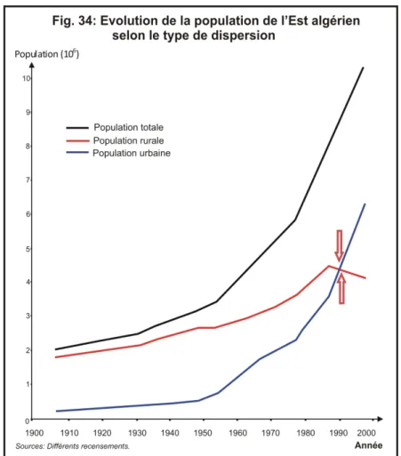 Tableau n° 21. Évolution des populations totale et urbaine de l’Est Algérien de 1906 à 1998