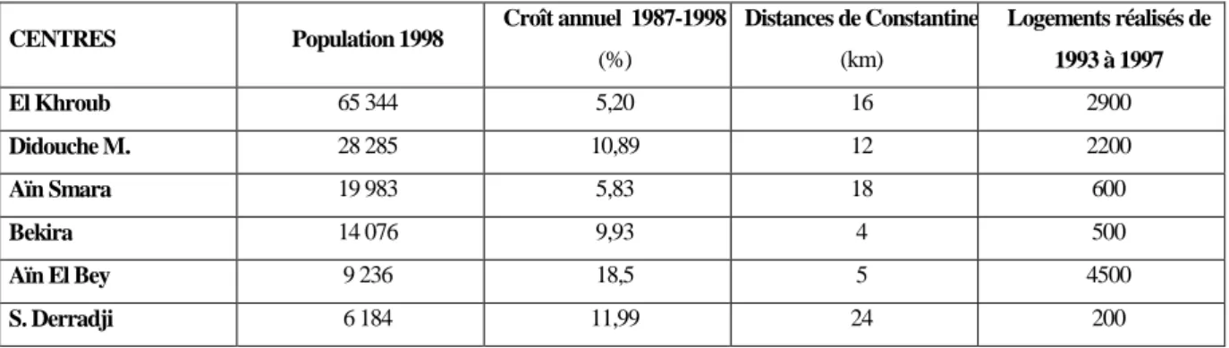 Tableau n° 29. Logements réalisés dans certains centres satellites de la ville de Constantine de 1993 à 1997