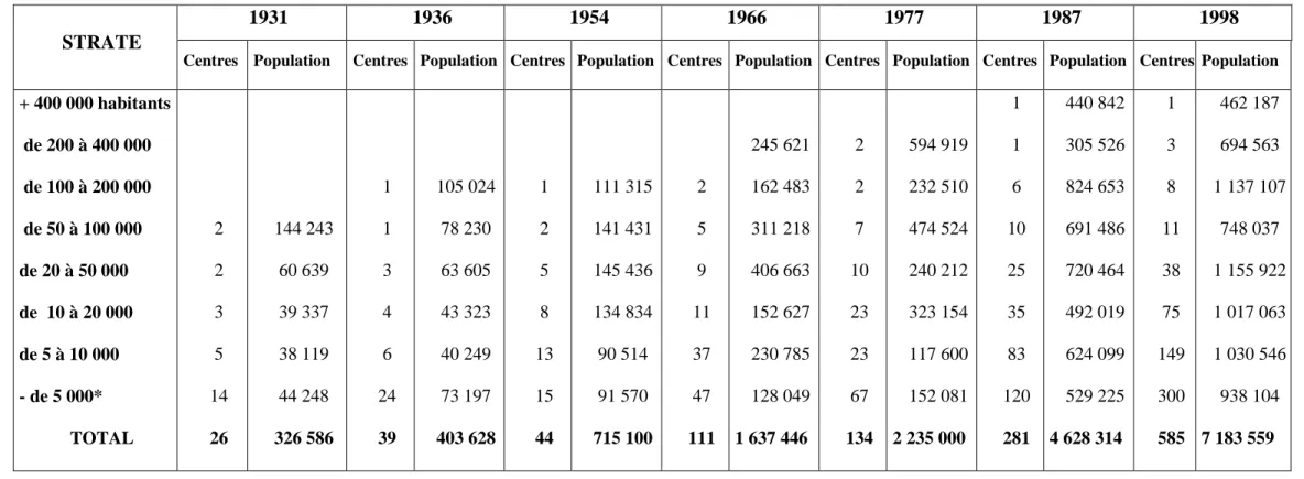 Tableau n° 32.  Evolution de la population urbaine et du réseau urbain de l'Est Algérien de 1931 à 1998