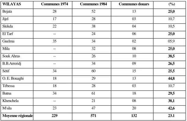Tableau n° 14. Populations de certains communes-douars promues en 1984. 