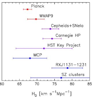 Figure 1.2.: Comparison of H 0 measurements, with estimated of ± 1σ errors, from a number of diﬀerent astrohphysical techniques, and compared with the spatially-ﬂat ΛCDM model constraints from Planck and WMAP9