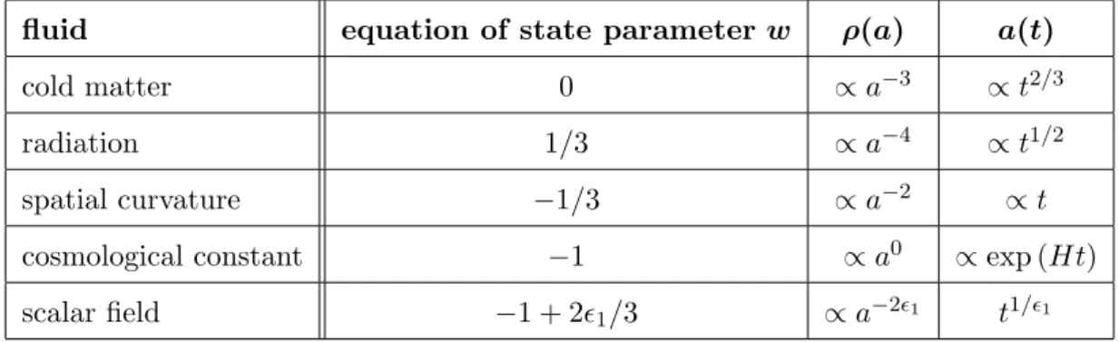 Table 1.1.: Equation of state parameter w for a few ﬂuid examples, with corresponding ρ(a) (1.27) and a(t) (1.30) proﬁles.