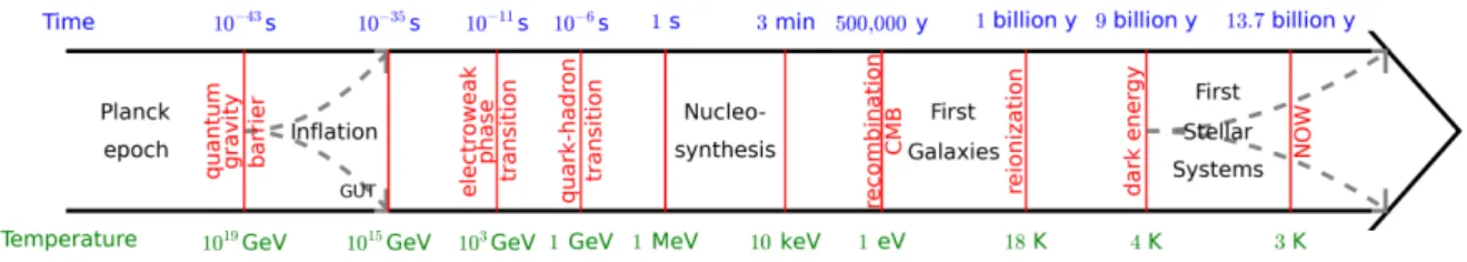 Figure 1.7.: Main events in the Cosmological Standard Scenario.