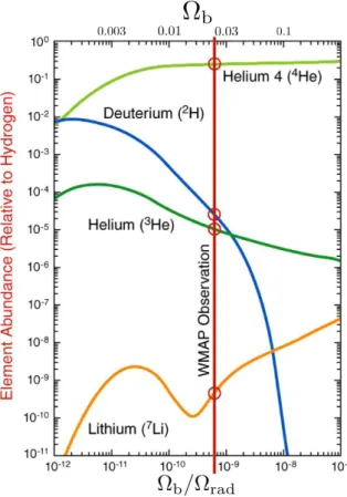 Figure 1.8.: Big Bang Nucleosynthesis. Light elements abundances (relative to hydrogen) as a function of the density of ordinary matter Ω b and of its density relative to photons Ω b /Ω rad at time of nucleosynthesis