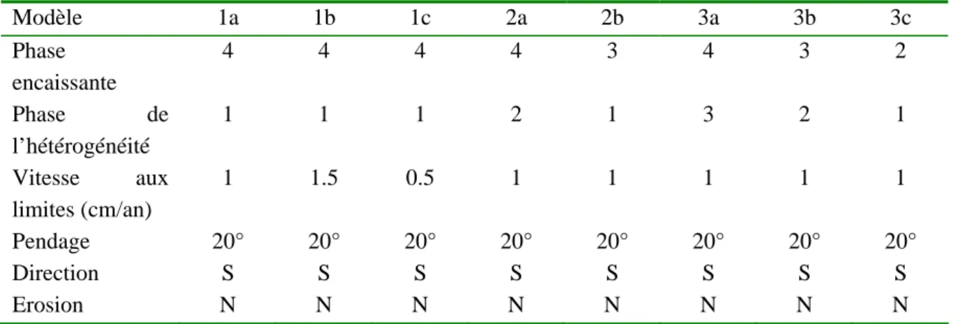 Tableau 12 : paramètres des calculs présentés dans l’article 2  