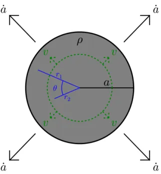 Figure 1.3.: Homogeneous sphere in Newtonian radial expansion.