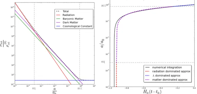 Figure 1.5.: Left panel: energy density (1.32) of the Universe constituents [scaled by the current critical density ⇢ (0) cri ] as a function of the scale factor a