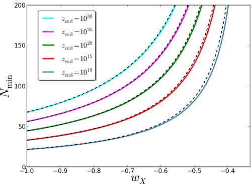 Figure 1.11.: Minimum number of e-folds in order to obtain ∆Ω d H (t 0 ) &gt; 4⇡ from Eq