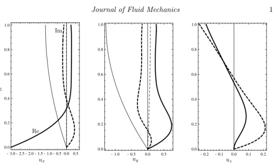 Figure 4. Complex velocities field for the bar instability (thick lines). The solid line represents the real part of the velocity perturbation, whereas the dashed line represents its imaginary part.