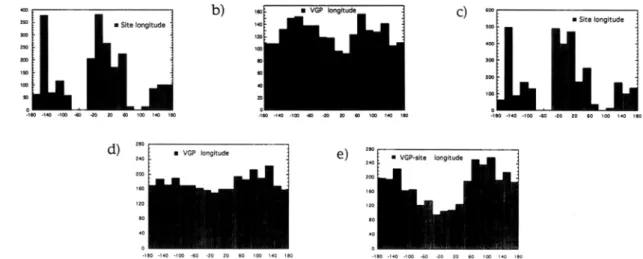 Figure 2: a) and b)  Histograms showing respectively the distributions  of  the site longitudes (20øbins) and VGP  longitudes based on the Lee  [1983] database,  from Constable [1992]