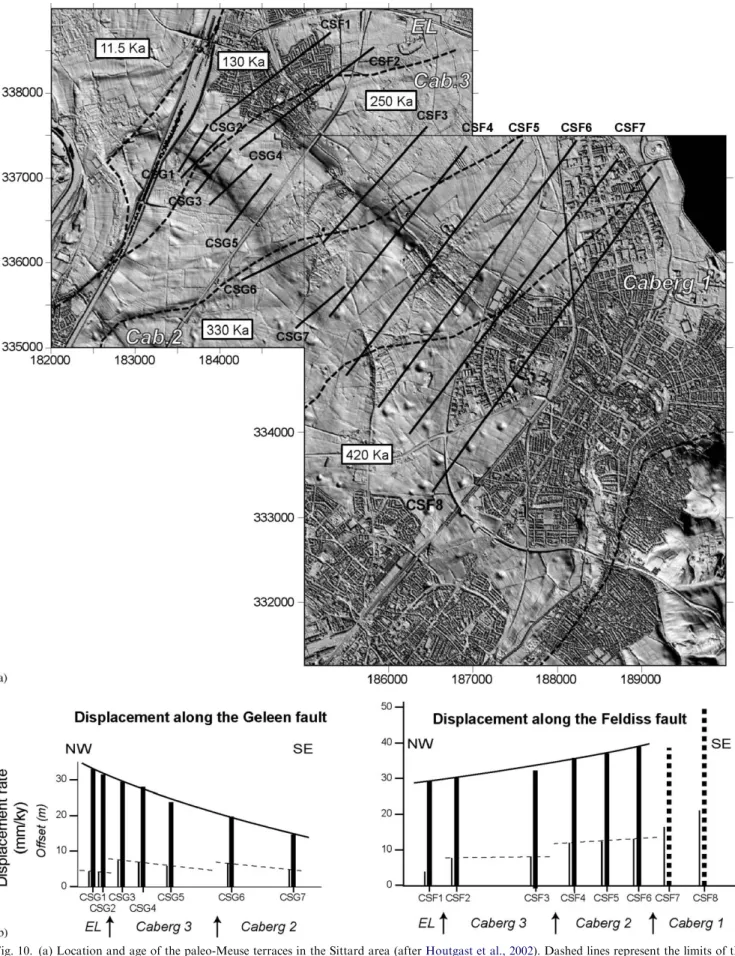 Fig. 10. (a) Location and age of the paleo-Meuse terraces in the Sittard area (after Houtgast et al., 2002)