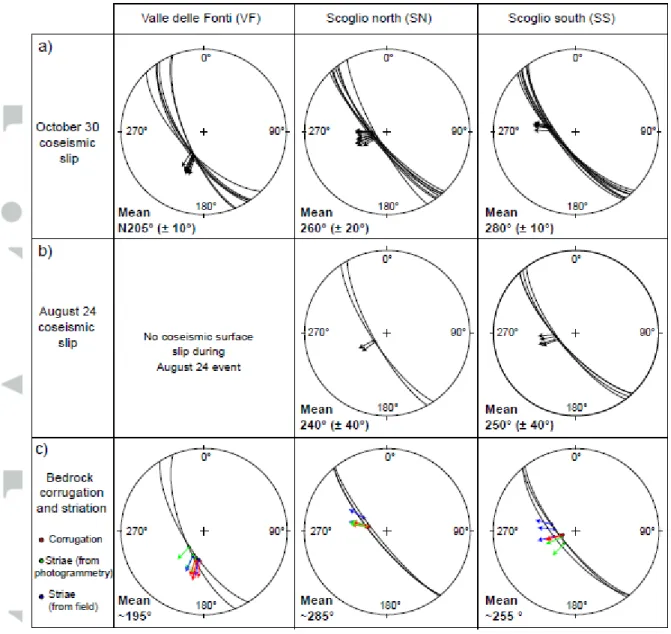 Figure 5: Lower-hemisphere stereographic plots of derived coseismic slip vectors for October  30 event, August 24 event (see Figure 3, 4 Table 1) and longer-term kinematic indicators for  the three photogrammetry sites
