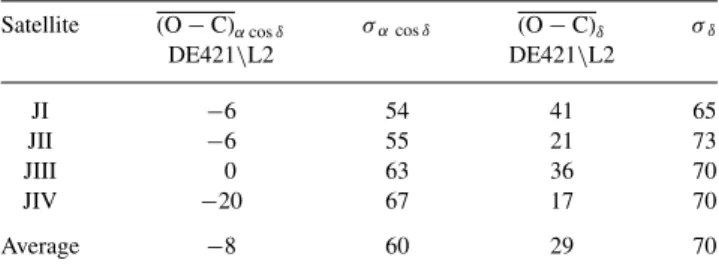 Table 3. Details of the (RA, Dec.) (O − C) in mas according to the DE421 theory and with DAMIAN digitizations: USNO Galilean plates of 1974.