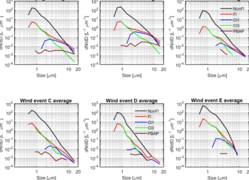 Figure 6. Particle size distributions comparing the campaign averaged data (top left panel) with those observed during wind event periods A, B, C, D and E (see Table 2)