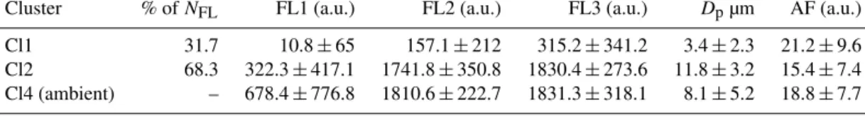 Table A1. Ward linkage cluster analysis results for pollen laboratory samples, showing the % contribution of the cluster concentration to N FL ; mean fluorescent intensities in channels FL1, FL2 and FL3; the average optical size, D p (µm); and the average 