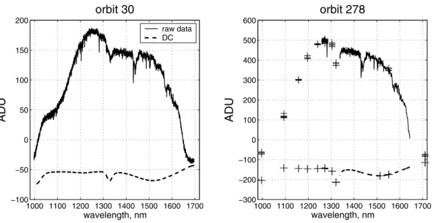 Figure 1. Two main modes for nadir observations. (left) Full spectrum, raw data (solid line) and dark signal (dashed line)