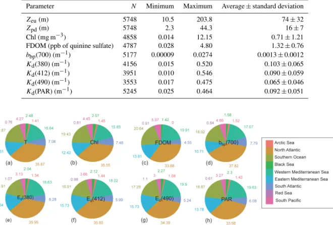 Figure 8. Relative contributions (%) of the 9837 vertical profiles among nine regions and subregions sampled by Biogeochemical-Argo floats: (a) temperature (T ), (b) chlorophyll a concentration (Chl), (c) fluorescent dissolved organic matter (FDOM), (d) pa