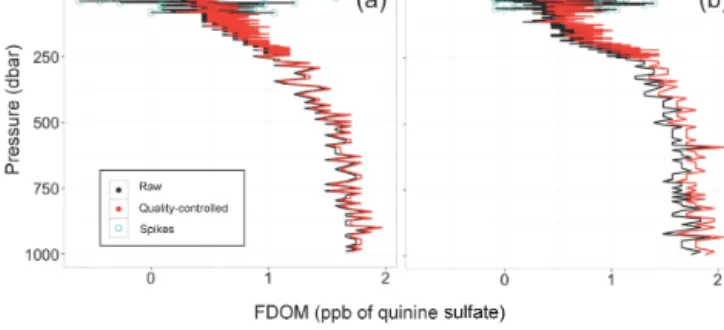 Figure 3. Raw and quality-controlled vertical profiles of chloro- chloro-phyll a concentration (Chl) for the following areas: (a) the North Atlantic subpolar gyre (float WMO 6901516), (b) the Black Sea (float WMO 7900591), and (c) the South Atlantic subtro
