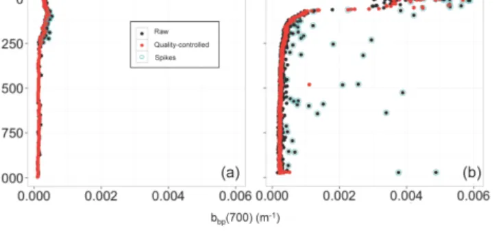 Figure 6. Raw and quality-controlled vertical profiles of downward irradiance at 412 nm (E d (412)) collected by the same profiling float (WMO 6901528) in the eastern Mediterranean Sea under (a) nearly clear and (b) cloudy skies.