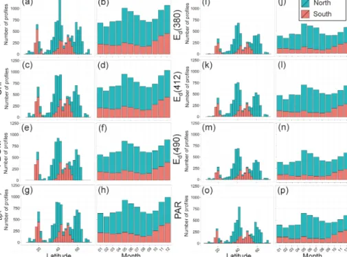 Figure 7. Latitudinal and monthly distributions of the 9837 vertical profiles, presented as stacked histograms, for (a–b) temperature (T ), (c–