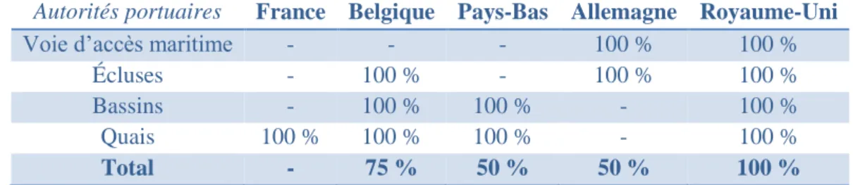 Figure 27 – Financements des autorités portuaires pour l’entretien et l’exploitation  des infrastructures portuaires 