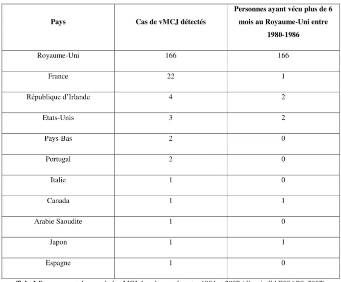 Tab. 1 Recensement des cas de la vMCJ dans le monde entre 1994 et 2007 (d’après l’AFSSAPS, 2007) 