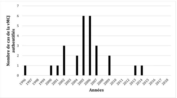 Fig. 1 Recensement des cas de vMCJ, par année, en France (d’après l’InVS, 2018) 